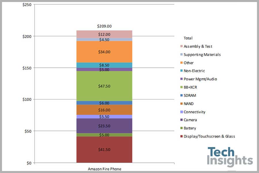 Estimated Cost of Goods of the Amazon Fire Phone