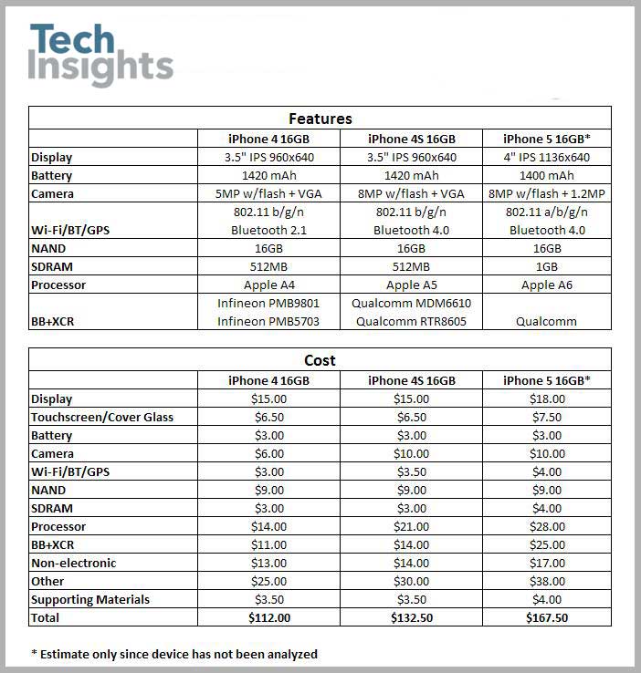 Costing Comparison for the iPhone 4, iPhone 4S and iPhone 5