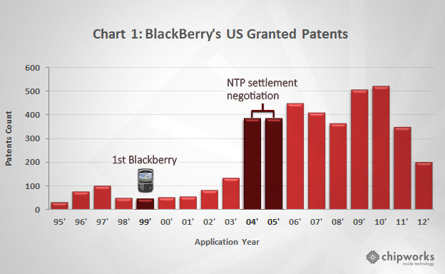 BlackBerry Patents