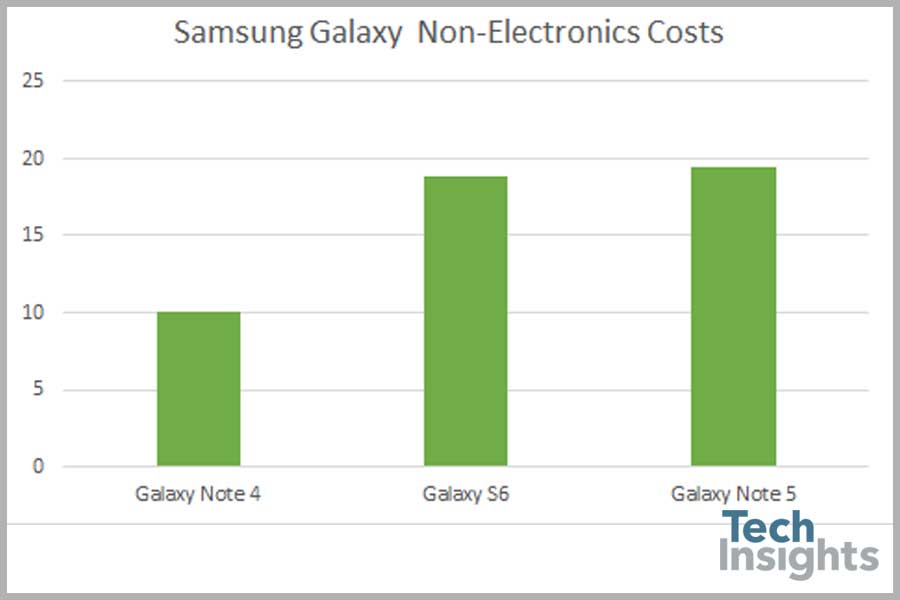 Non-Electronics Costing