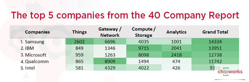 Samsung tops an updated TechInsights analysis of the IP of IoT