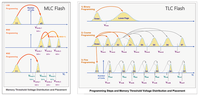 Waveform Captures and Analysis