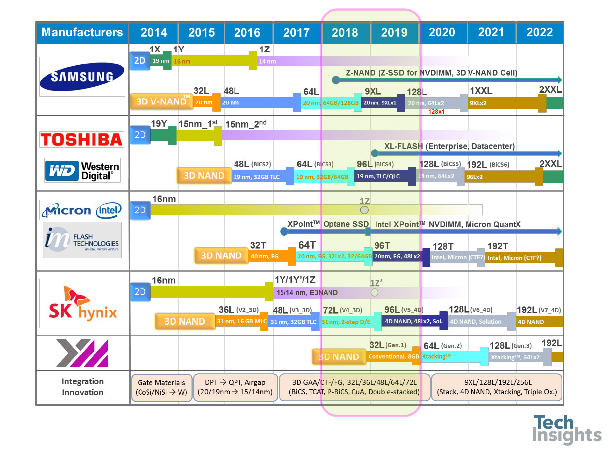 NAND flash roadmap snippet from Jeongdong Choe at TechInsights