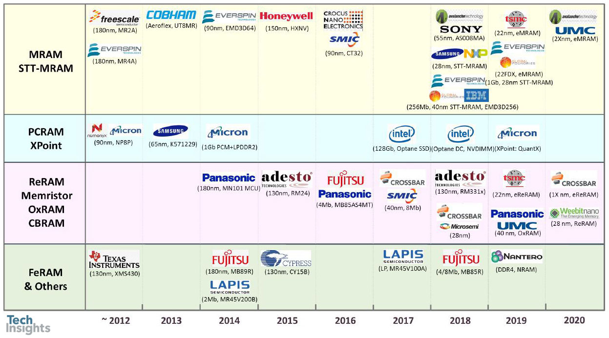 Emerging Memory Mass-Products: Major Players