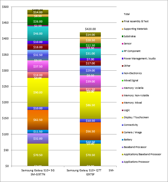 Estimated costs for the components in the Samsung Galaxy S10 5G, compared with the costs of the Galaxy S10+