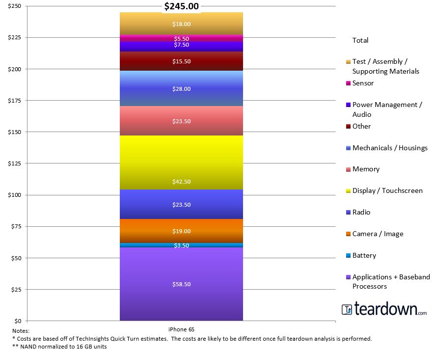 Apple iPhone 6s Bill of Materials Cost