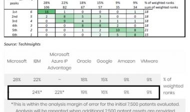 How Microsoft’s patent portfolio reinforces its position as a market leader