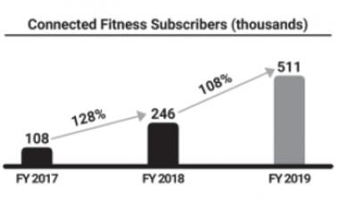 Peloton IPO Preview: All Hype, No Muscle