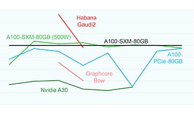 Gaudi2 Makes Impressive MLPerf Debut